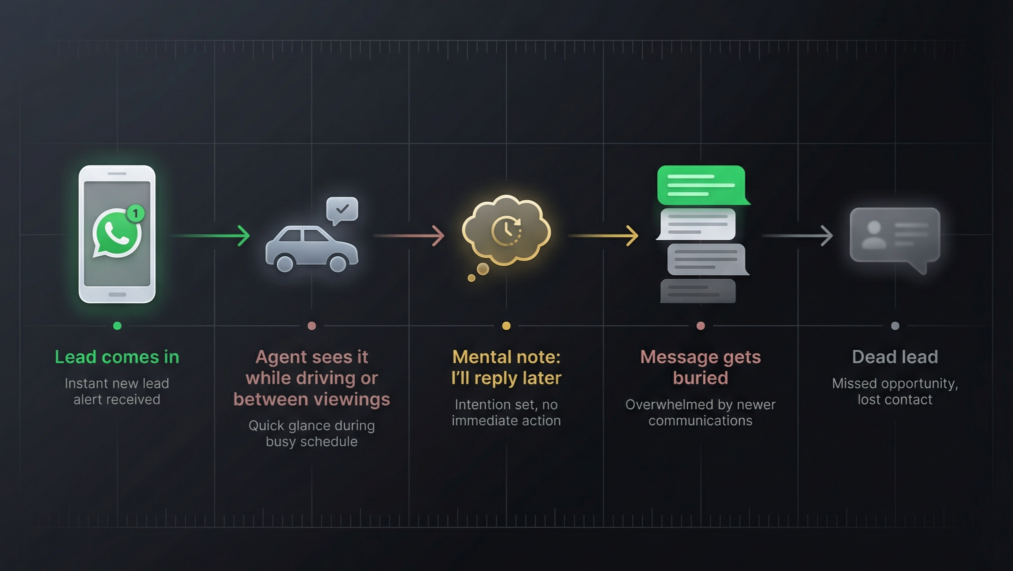 Flowchart diagram showing the five stages of lead death in WhatsApp: lead comes in, agent sees while driving, mental note to reply, gets buried, dead lead